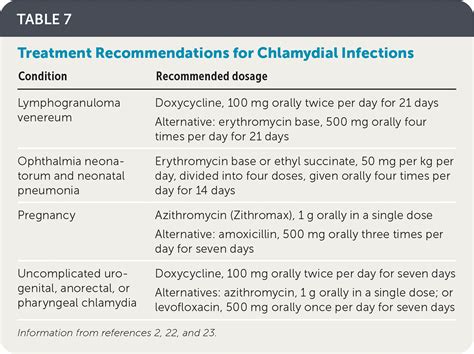 The Standard Chlamydia Medication