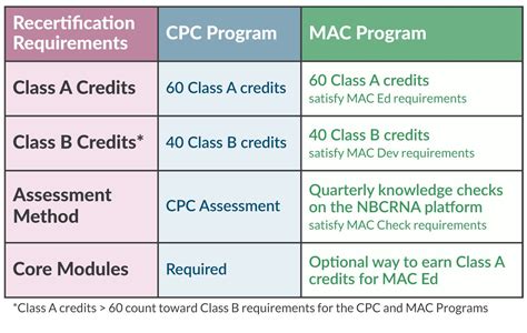 The Standard Credit Requirement