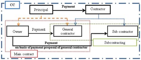 The Standard Payment Structure