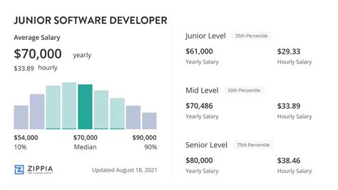 The Starting Line: Understanding Junior Software Developer Salaries