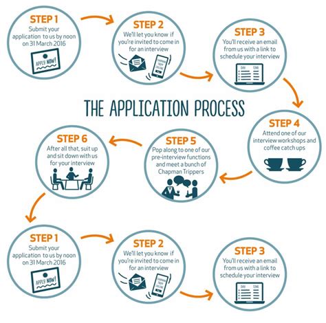 The Step-by-Step Application Guide