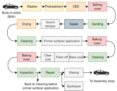 The Step-by-Step Car Paint Process Explained