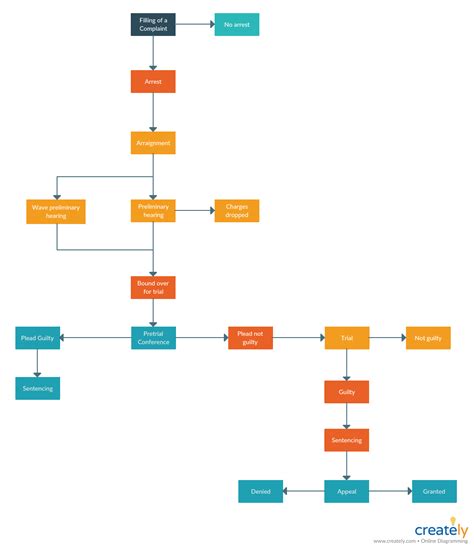 The Step-by-Step Legal Process