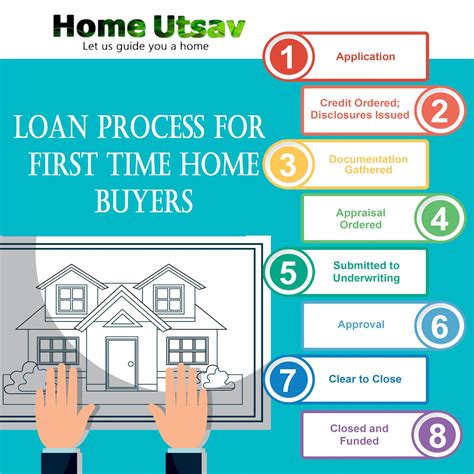 The Step-by-Step Process: How To Get A First Time Home Owner Loan