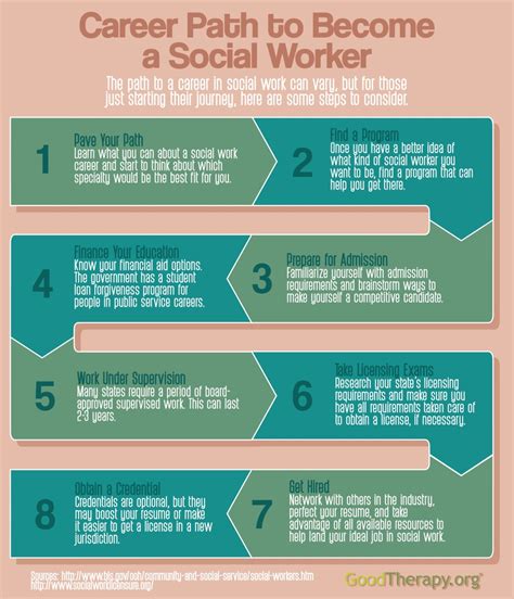 The Step-by-Step Process: How To Get A Social Worker