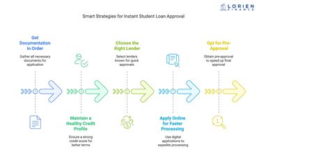 The Step-by-Step Process to Get Student Loan Approval