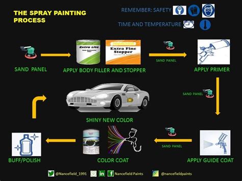 The Step-by-Step Spray Painting Process