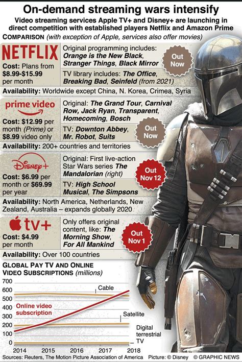 The Streaming Wars Intensify: A Battle of