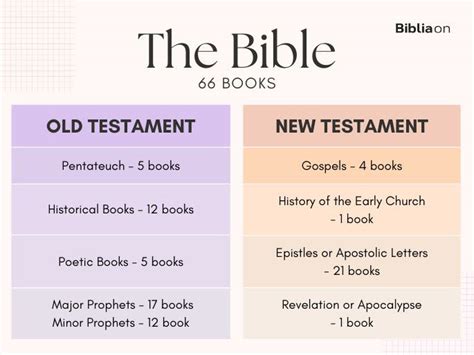 The Structure of the Bible