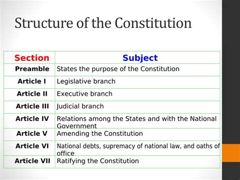 The Structure of the US Constitution