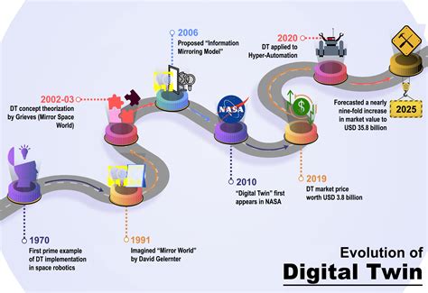 The Technological Evolution and Future Prospects