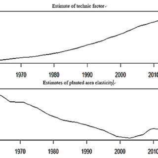 The Technology Factor