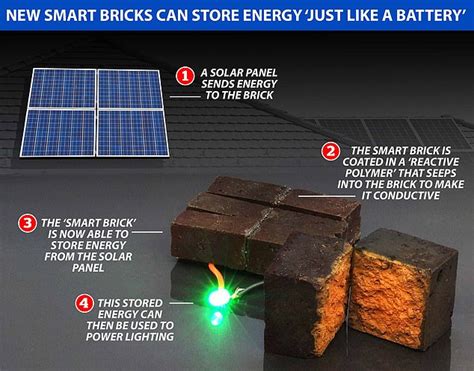The Technology Powering the Bricks