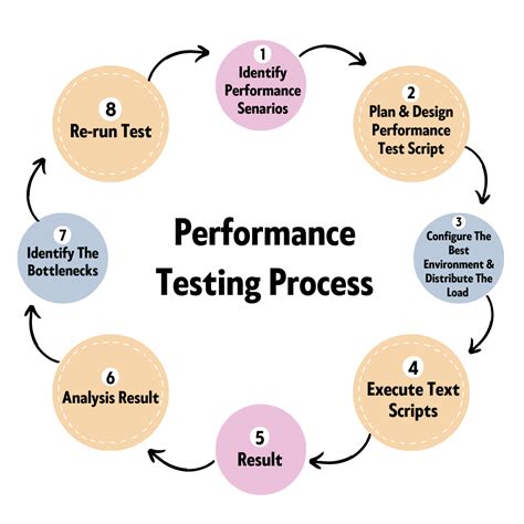 The Testing Process