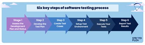 The Testing Process Explained Step-by-Step