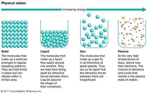 The Triumvirate of Material Existence: Discovering the Three Fundamental Properties of Matter