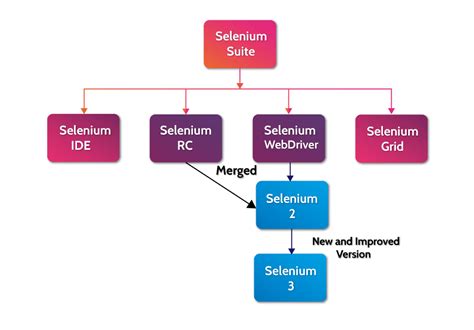 The Three Core Components of the Selenium Suite