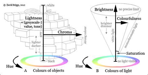 The Three Dimensions of Hue Paint