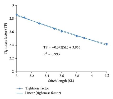The Tightness and Protection Factor