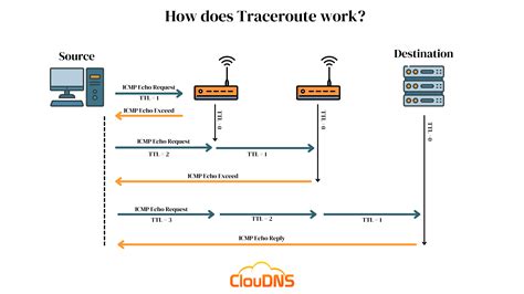 The Tracert/Traceroute Command (Detailed Path)