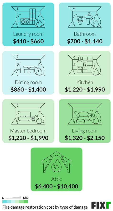 The True Cost of Fire Damage