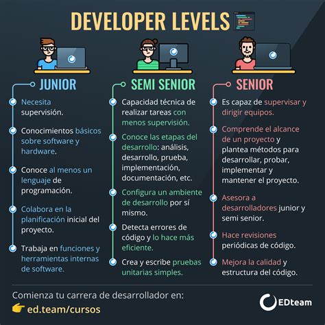 The Truth About Developer Levels