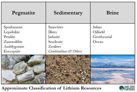 The Two Main Sources of Lithium