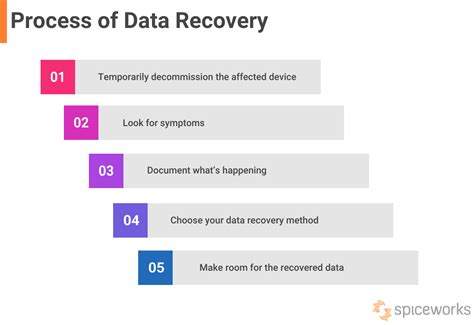 The Two Types of Data Recovery