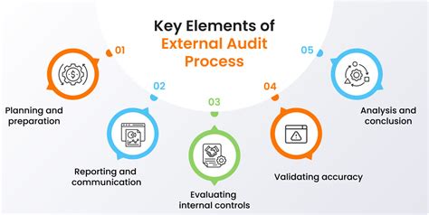 The Two-Stage External Audit