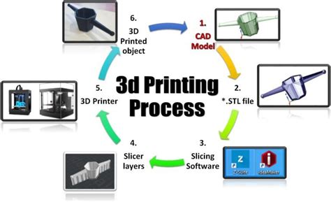 The Typical 3D Printing Process