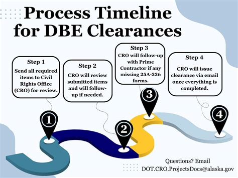 The Typical DBE Certification Timeline Breakdown