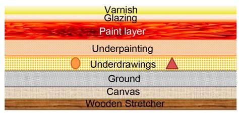 The Typical Paint Layer Structure