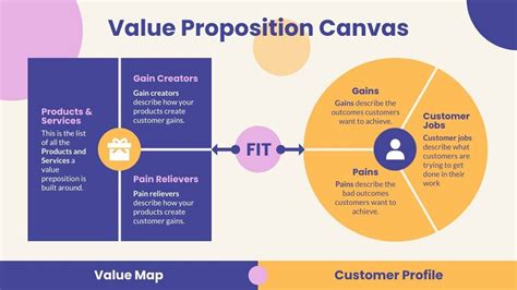 The Value Proposition