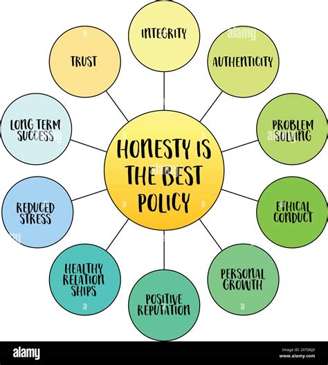 The Value of Honesty