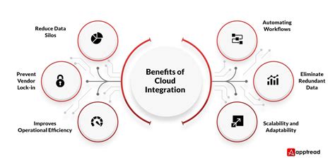 The Value of Integration in Cloud Computing