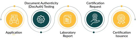 The Verification and Certification Process