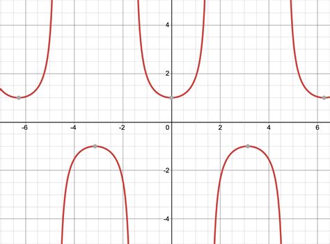 The Vertical _____ Of The Function Secant Are Determined By The Points That Are Not In The Domain.