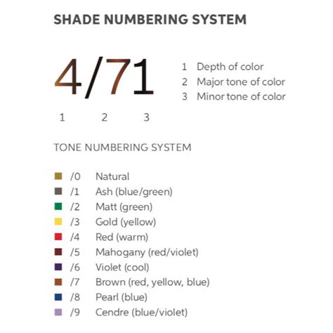 The Wella Color Numbering System Explained