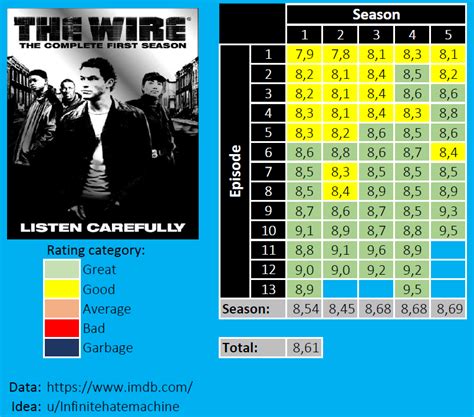 The Wire Imdb Chart