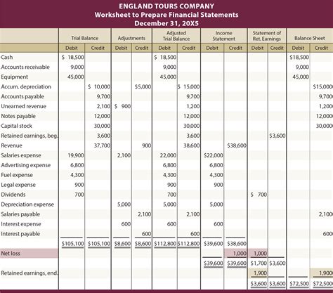 The Worksheet Helps Accountants To