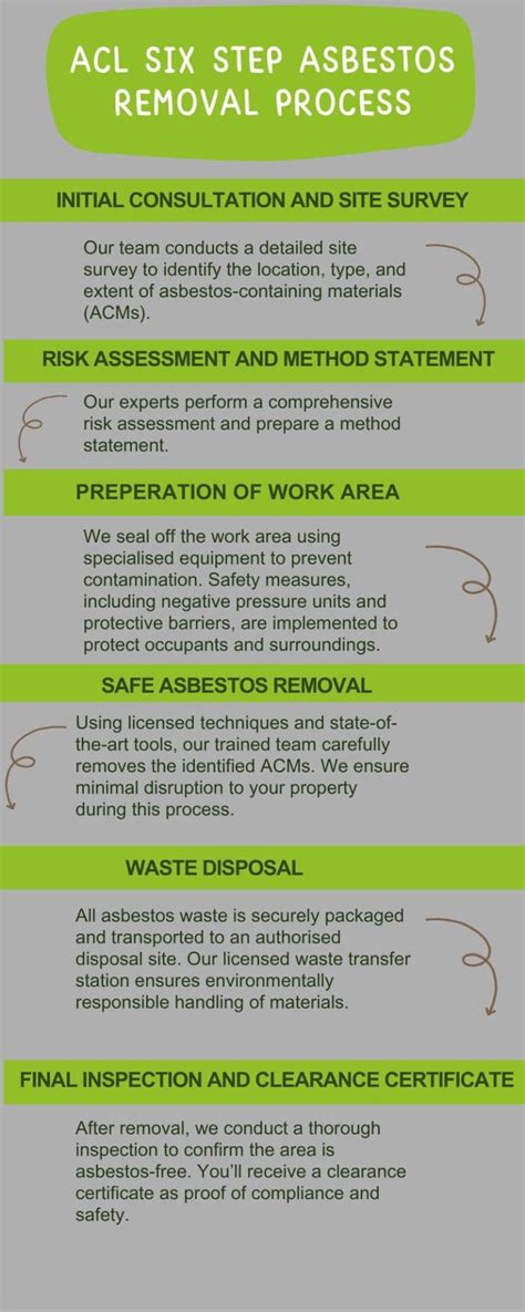 The Zero Asbestos Removal Process Safety First!