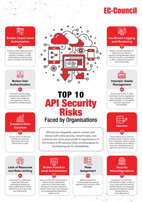 The anatomy of API vulnerabilities