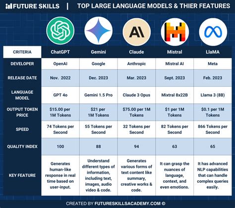 The best large language models (LLMs) for coding