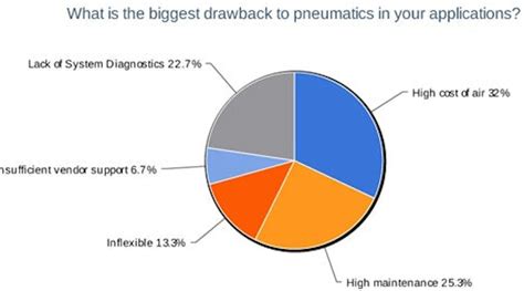 The biggest drawback