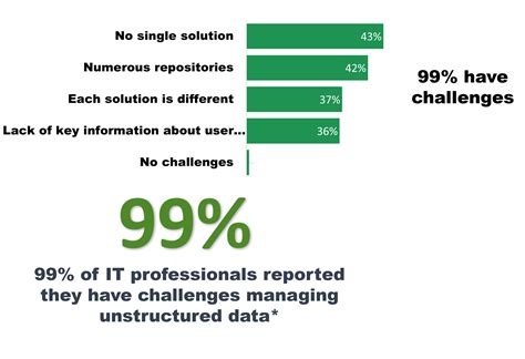 The challenges of unstructured data