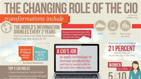 The changing role of the CIO