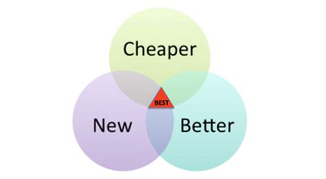 The cheaper the better