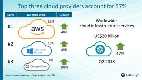 The cloud continues to grow