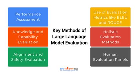 The complexity of large language model evaluation