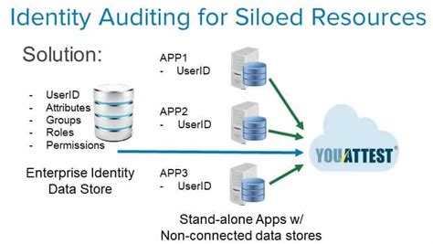 The consequences of siloed security